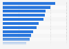 Latin America: Facebook advertising CPM 2018, by country