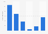 13 Reasons Why Season 2 viewers in the United States 2018, by demographic