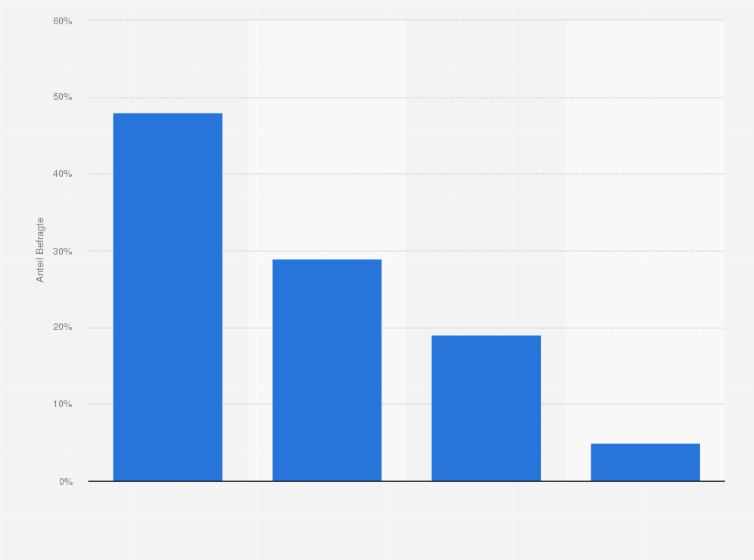 Statistik: Würden Sie in naher Zukunft rezeptfreie Medikamente bei Amazon bestellen?