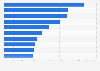 Investment in gas production and supply in China by region 2016