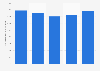 Chiffre d'affaires des entreprises de BPE en France 2013-2017