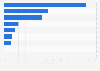 Brazil: share of Brazilian films in VoD platforms 2016