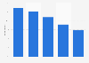 Canada Pinterest usage reach 2017, by age