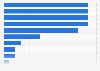 Italy: penetration rate of packaged ice-cream in supermarkets 2018, by brand