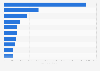 Diesel oil production in China by region 2016