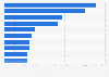 Sales volume of the light commercial vehicles sold in Italy 2017, by model