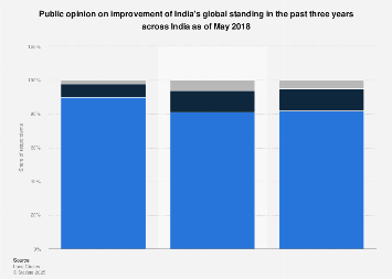 Public opinion on improvement of global image in India 2014-2018