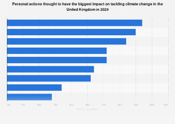 UK: opinion on personal actions against climate change 2024| Statista