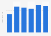 Italy: share of public healthcare expenditure on eHealth 2010-2015