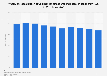 Japan: weekly average working time among working individuals per day ...