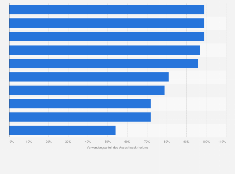 Statistik: Top 10 der unternehmensbezogenen Ausschlusskriterien nachhaltiger Geldanlagen in Deutschland im Jahr 2024