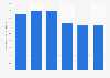 Ecuador: PM air pollution concentration 2000-2017
