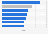 Facebook CTR in higher education advertising in the U.S. 2018, by program