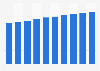 Urban population in China 2007-2016
