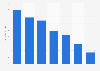 Facebook CPL in higher education advertising in the U.S. in 2018, by program