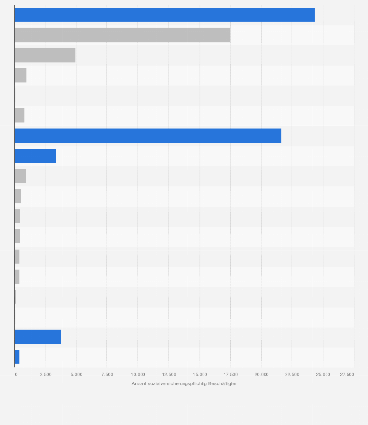 Statistik: Anzahl der sozialversicherungspflichtig Beschäftigten im Bereich Musik in Deutschland im Jahr 2024 nach Berufen