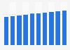Urbanization rate in China 2007-2016