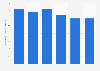 Haiti: PM air pollution concentration 2000-2017