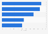 Marketing channels considered most effective in driving early stage engagement 2017