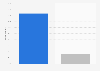 Brazil: population who post online reviews after a holiday 2018
