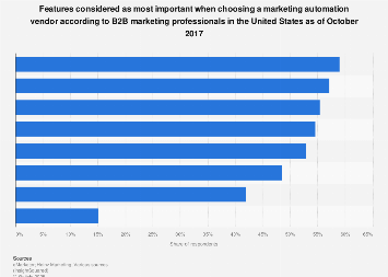 Features seen as most important when choosing a marketing automation vendor U.S. 2018