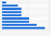 Public opinion on most important environmental issues in Saudi Arabia 2017