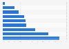 Public opinion on most important environmental issues in Iraq 2017