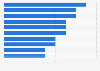 Italy: inbound tourists' average trip duration by country 2018