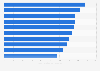 Italy: inbound tourists' average expenditure on accommodation by country 2018