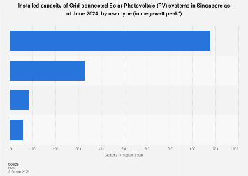 Singapore: capacity of Grid-connected Solar Photovoltaic systems 2024 ...