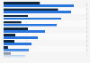 U.S. students main news sources 2018, by frequency of use