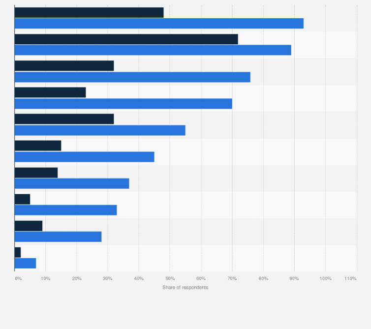 Statistic: Main sources for news among college students in the United States as of April 2018, by frequency of use