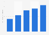 Online businesses TV ad spend in Canada 2013-2017