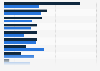 Top drivers for REFM service delivery improvement efforts worldwide Q4 2018