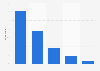 Usage of passwords in Norway 2016