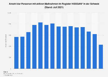 Personen mit aktiven Maßnahmen im Register HOOGAN in der Schweiz bis Januar 2018