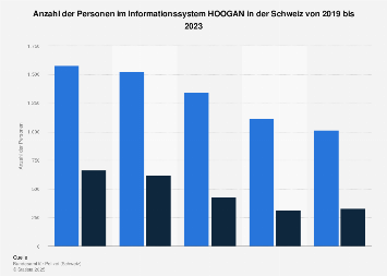 Registrierte Personen im Informationssystem HOOGAN in der Schweiz bis Januar 2018