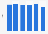 Italy: Google Chrome mobile penetration Q2 2018