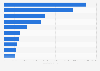 Leading destinations of migrants to Europe 2010-2016