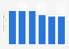 Uruguay: PM air pollution concentration 2000-2017