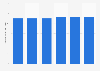 Belize: population-weighted ozone pollution 2000-2017