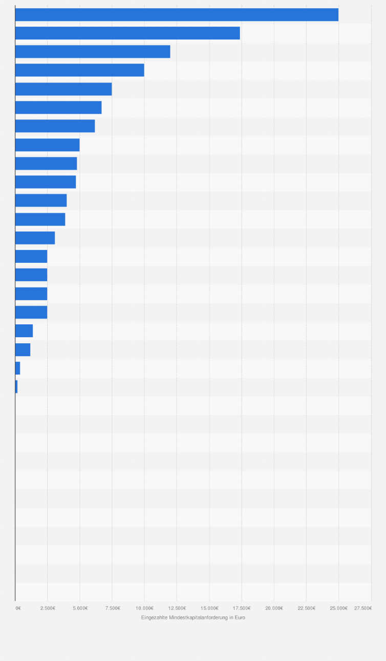 Statistik: Erforderliches Stammkapital für die Gründung einer GmbH in den Ländern der Europäischen Union und der Europäischen Freihandelsassoziation im Jahr 2018