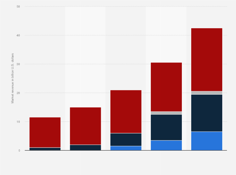 Statistic: Hearables market revenue worldwide from 2016 to 2020, by segment (in billion U.S. dollars)