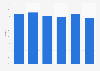 Italy: WhatsApp mobile penetration Q2 2018
