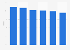Italy: Facebook mobile penetration Q2 2018