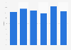 Italy: YouTube mobile penetration Q2 2018