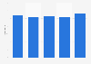 Total unit sales of automotive treatment products in U.S. C-stores from 2015 to 2018