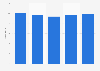 Total unit sales of antifreeze products in U.S. C-stores from 2015 to 2018