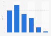 Museum visit frequency of Millennials in the Netherlands 2017