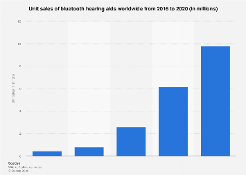 Unit sales of bluetooth hearing aids worldwide 2016-2020